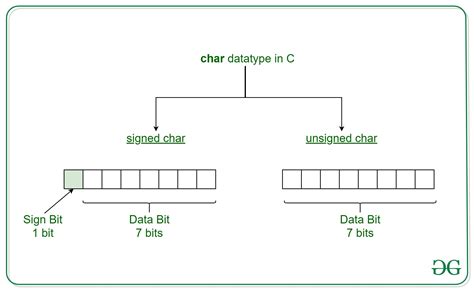 The <b>C</b> language provides the four basic arithmetic type specifiers <b>char</b>, int, float and double, and the modifiers signed, <b>unsigned</b>, short, and long. . Unsigned char in c